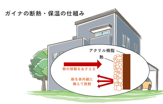 ガイナの断熱・保温の仕組み